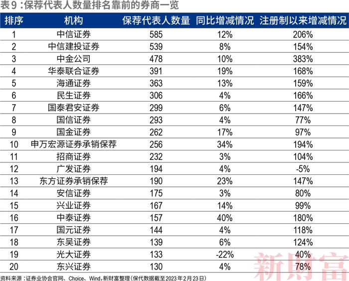 承保费仅几百万，IPO前投资或劲赚41亿！有的净利润高达80%！投行生意经大变！全面注册制下“三投联动”发力，谁将领航？