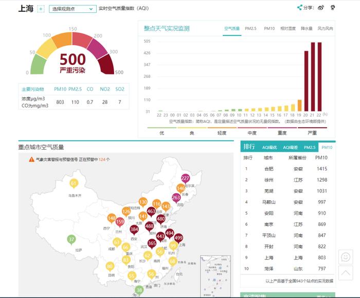 上海也“吃土”！空气污染指数爆表，沙尘暴为何能吹这么远？中央气象台首席预报员：强度大时可绕地球1圈