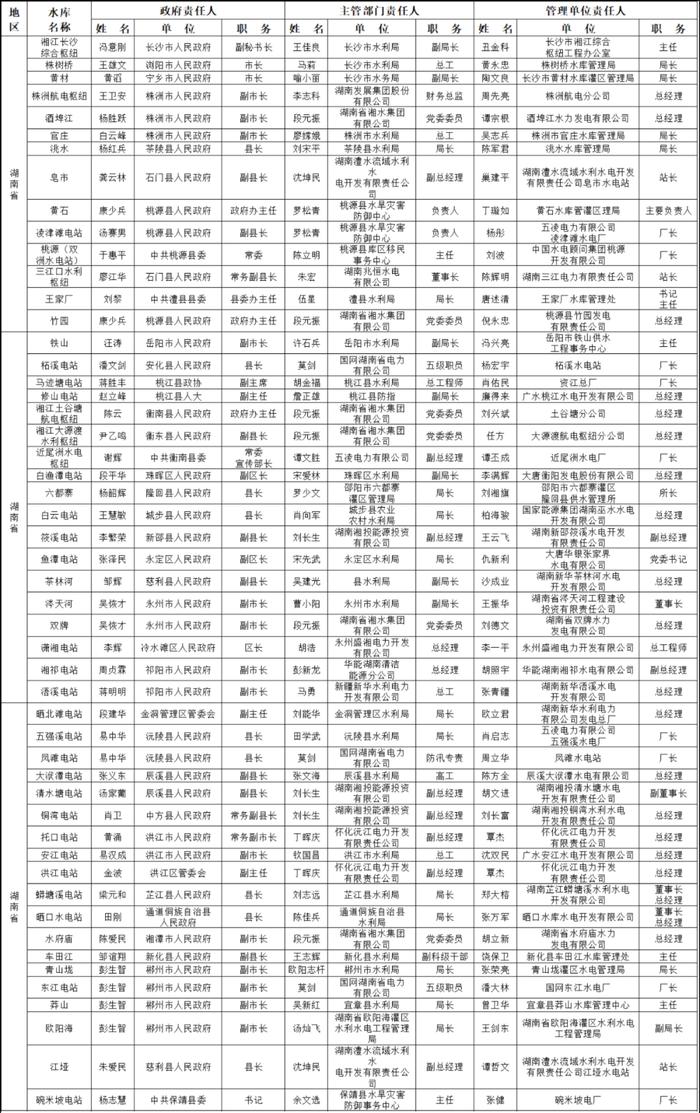 湖南51座！2023年全国大型水库大坝安全责任人名单公布