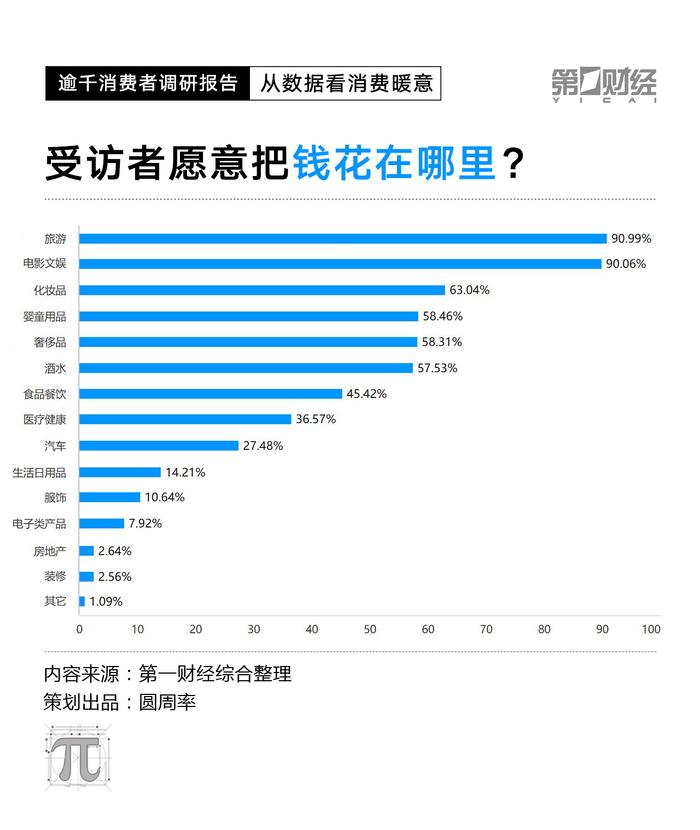 改成CPI数据走低，2023消费复苏动力在哪里？这份调研有答案