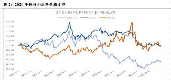 复盘钢厂限产对黑色金属价格走势影响