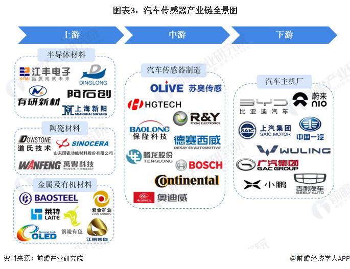 预见2023：《2023年中国汽车传感器行业全景图谱》(附市场现状、竞争格局和发展趋势等)