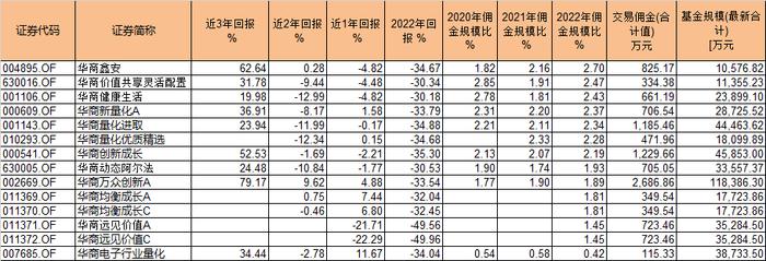 华商基金的“猛将兄”们：大股东华龙证券IPO在即，多只产品高换手率背后有猫腻？