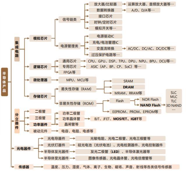 半导体产业链全名单揭晓！AI芯片和存储芯片逻辑有多强？廖茂林、董承非等私募大佬也看好？