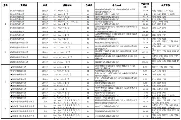 最新！第八批国家组织药品集采中选结果公布，39种药品集采成功，今年7月实施