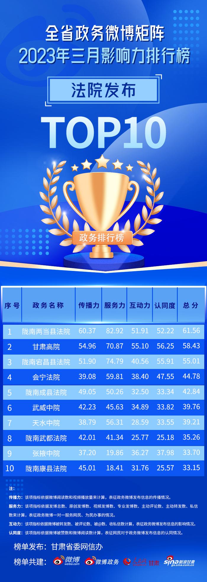 【甘快看】2023年3月份全省政务微博矩阵影响力榜单发布！