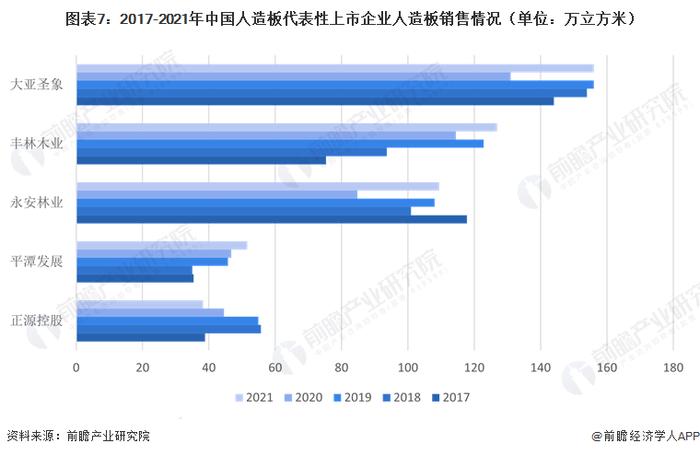 2023年中国人造板竞争格局与竞争趋势分析 大型集团持续加深林班一体化，产品进入差异化竞争格局【组图】