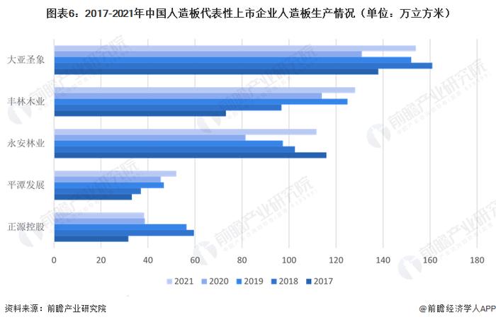 2023年中国人造板竞争格局与竞争趋势分析 大型集团持续加深林班一体化，产品进入差异化竞争格局【组图】