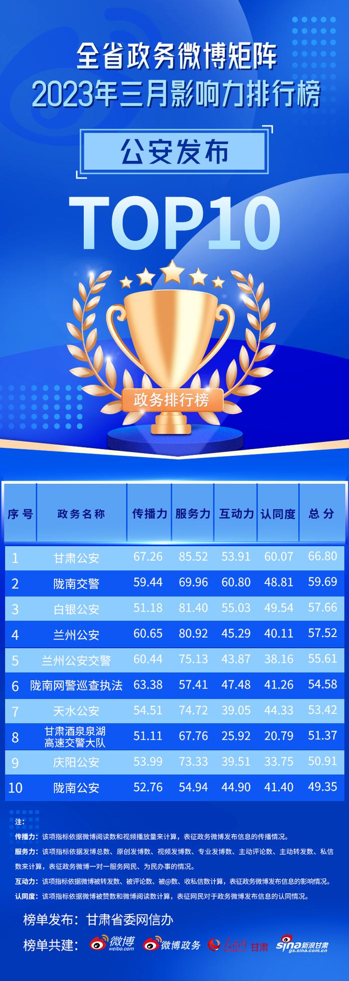 【甘快看】2023年3月份全省政务微博矩阵影响力榜单发布！