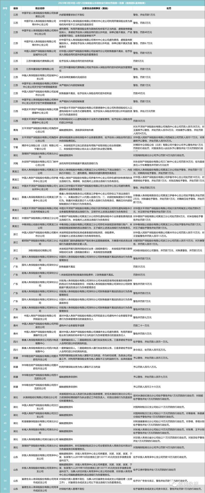 信鸽保险舆情 | 重大发现！保单犹豫期内回访竟也是银保监监管方向之一，中融人寿就因此被开了罚单