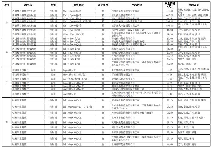 最新！第八批国家组织药品集采中选结果公布，39种药品集采成功，今年7月实施