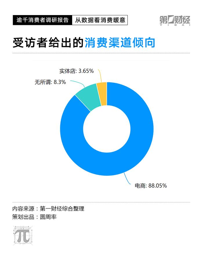 改成CPI数据走低，2023消费复苏动力在哪里？这份调研有答案