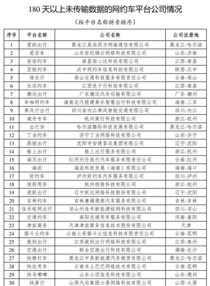 网约车监管信息交互系统：截至 2023 年 3 月全国取得网约车平台经营许可网络车公司达307家