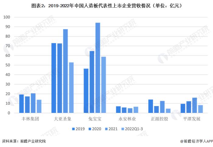 2023年中国人造板竞争格局与竞争趋势分析 大型集团持续加深林班一体化，产品进入差异化竞争格局【组图】