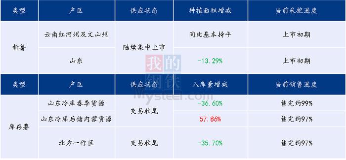 Mysteel解读：新老货源供应主体转换 后续新薯价格走势如何