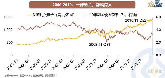 黄金牛市全解析 现在是买入的好时机吗？