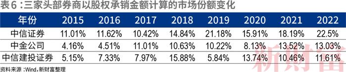 承保费仅几百万，IPO前投资或劲赚41亿！有的净利润高达80%！投行生意经大变！全面注册制下“三投联动”发力，谁将领航？