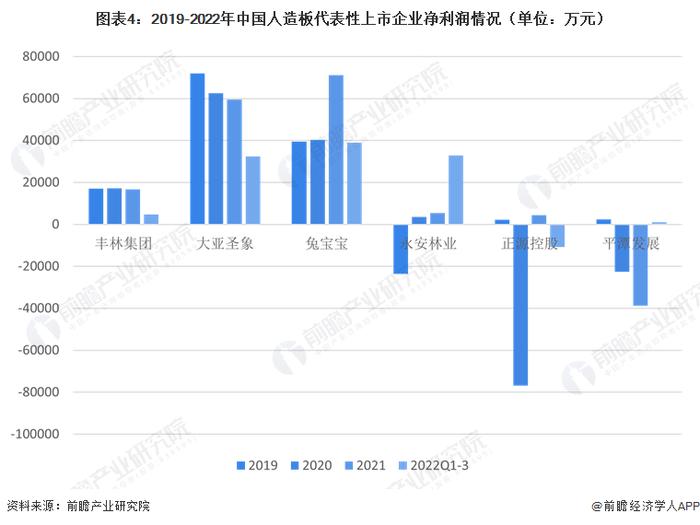 2023年中国人造板竞争格局与竞争趋势分析 大型集团持续加深林班一体化，产品进入差异化竞争格局【组图】