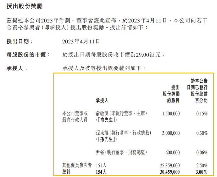 东方甄选奖励154名员工股份，价值8.83亿港元！名单包含俞敏洪、孙东旭、尹强