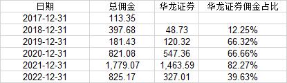 华商基金的“猛将兄”们：大股东华龙证券IPO在即，多只产品高换手率背后有猫腻？