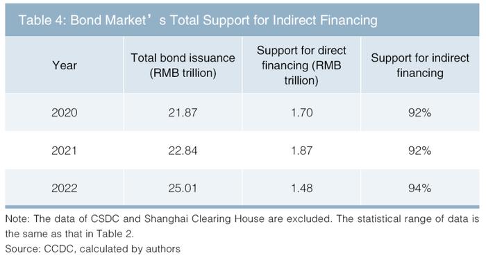 中央结算公司副总经理刘凡：债券市场对间接融资的支持作用（附英文版）