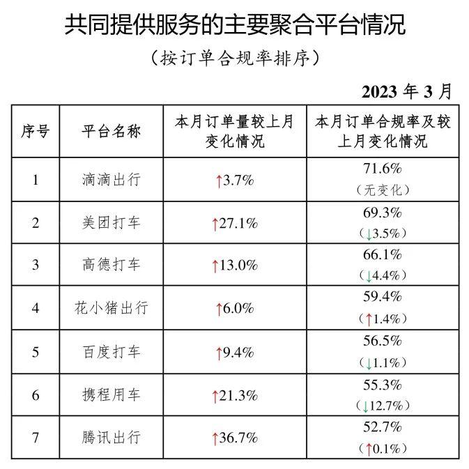 交通运输部：3月网约车订单合规率增长最慢为曹操出行、携华出行、阳光出行，均为负增长