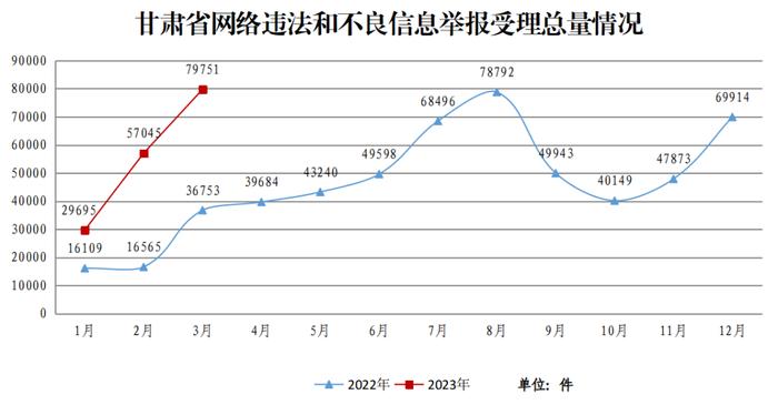 北京、河南、湖北、甘肃等发布3月互联网违法和不良信息举报受理处置情况