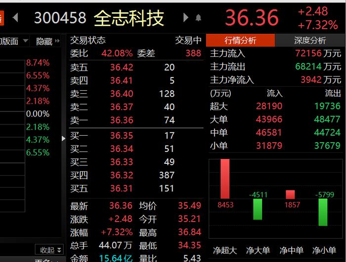 全志科技涨超7%，人工智能ETF今日已涨0.82%