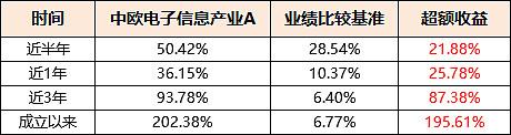 近1年同类第一，连续5年跑赢基准，这才是宝藏科技基金