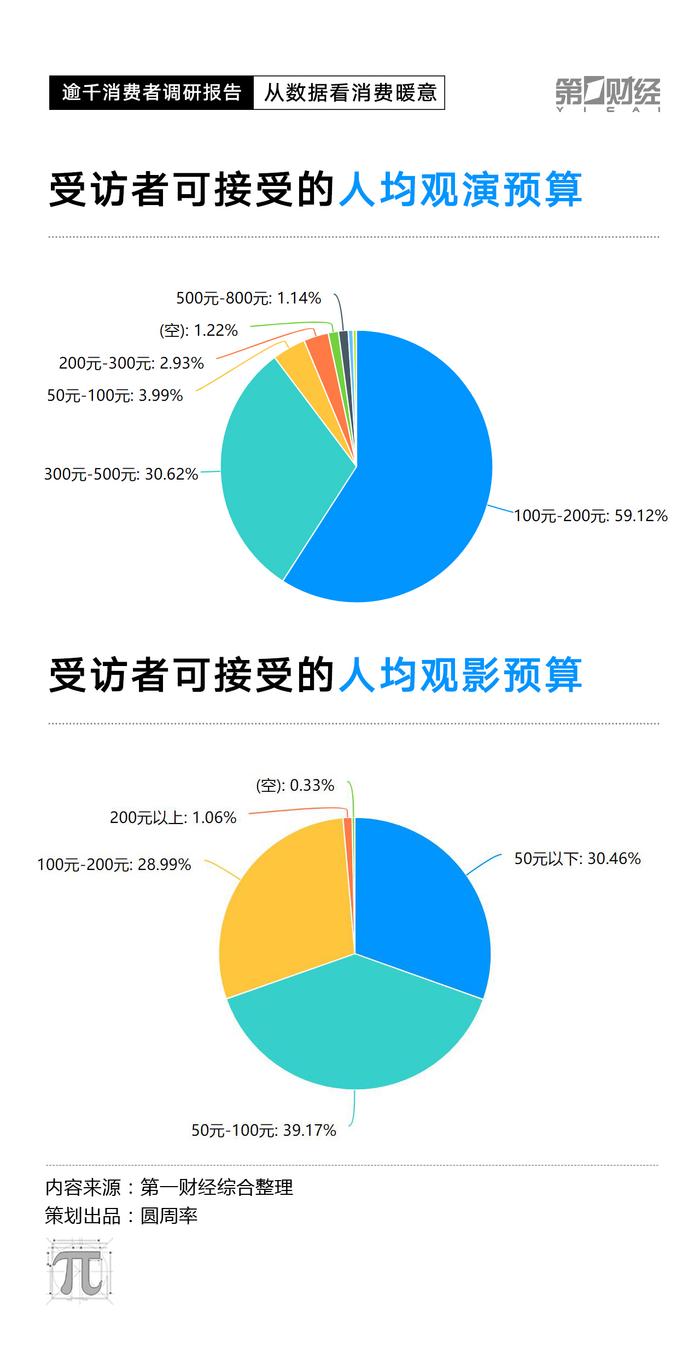 改成CPI数据走低，2023消费复苏动力在哪里？这份调研有答案