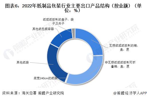 2023年中国纸制品包装行业进出口现状 中国纸制品包装生产销售方面在全球范围内具有较高竞争力【组图】