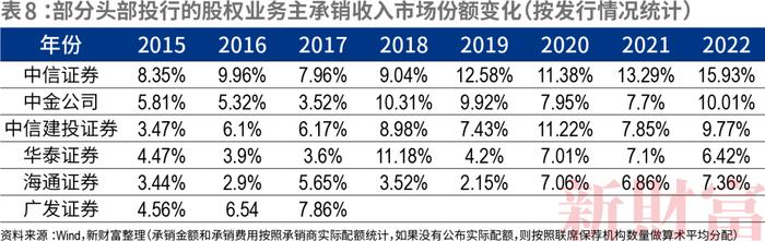 承保费仅几百万，IPO前投资或劲赚41亿！有的净利润高达80%！投行生意经大变！全面注册制下“三投联动”发力，谁将领航？