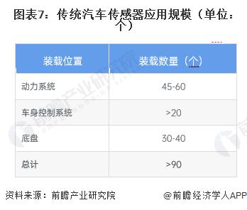 预见2023：《2023年中国汽车传感器行业全景图谱》(附市场现状、竞争格局和发展趋势等)