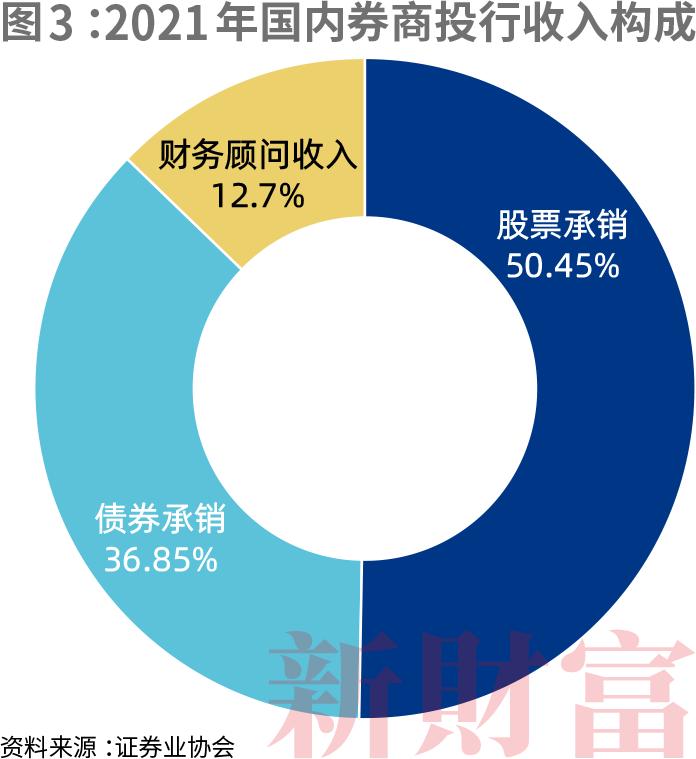 承保费仅几百万，IPO前投资或劲赚41亿！有的净利润高达80%！投行生意经大变！全面注册制下“三投联动”发力，谁将领航？