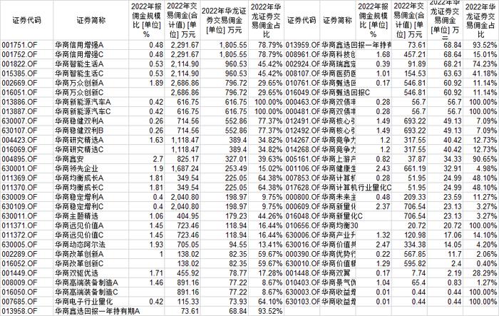 华商基金的“猛将兄”们：大股东华龙证券IPO在即，多只产品高换手率背后有猫腻？