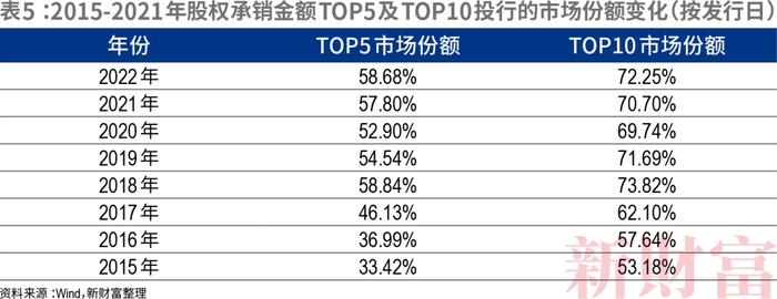 承保费仅几百万，IPO前投资或劲赚41亿！有的净利润高达80%！投行生意经大变！全面注册制下“三投联动”发力，谁将领航？