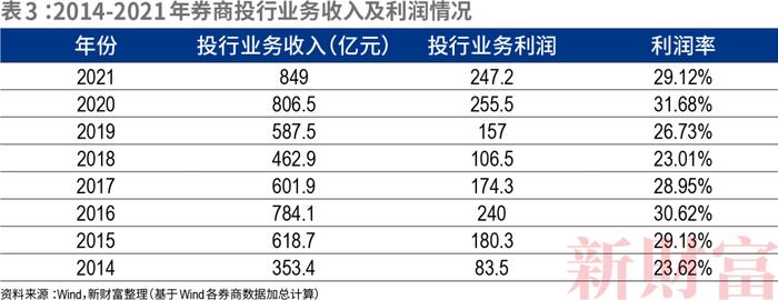 承保费仅几百万，IPO前投资或劲赚41亿！有的净利润高达80%！投行生意经大变！全面注册制下“三投联动”发力，谁将领航？