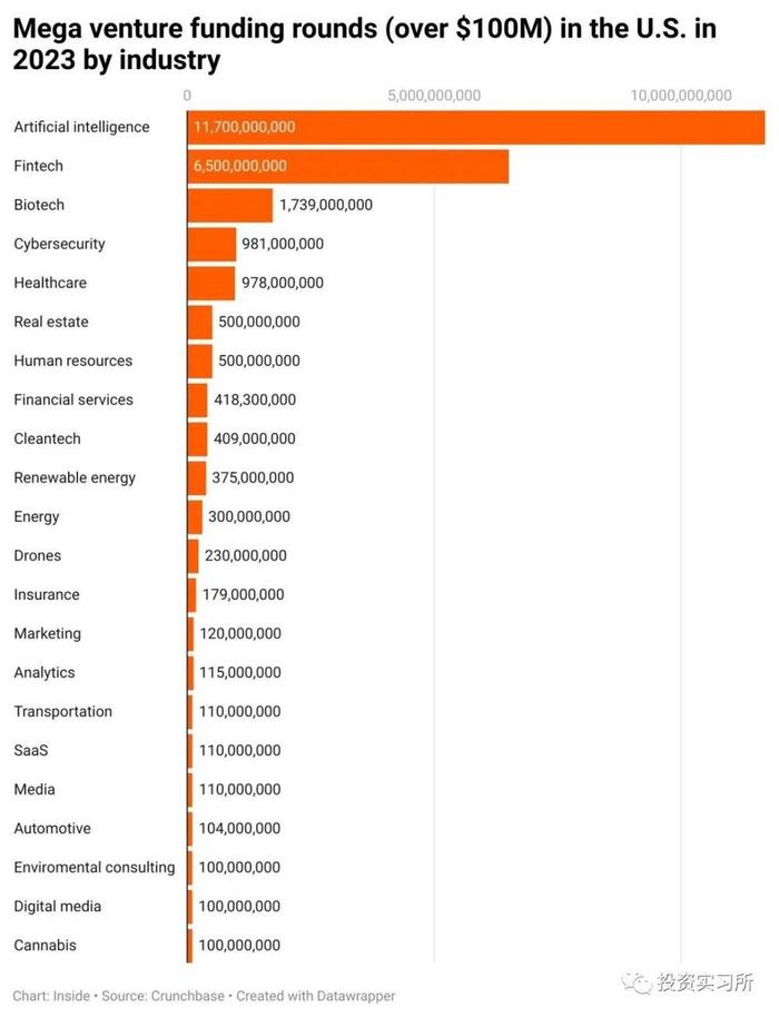 VC开始涌入垂直AI领域，一个项目估值3.5亿美金