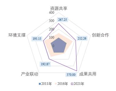 2022长三角区域协同创新指数发布 高质量一体化发展动力强劲