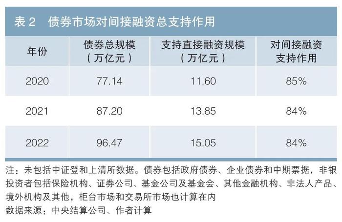 中央结算公司副总经理刘凡：债券市场对间接融资的支持作用（附英文版）