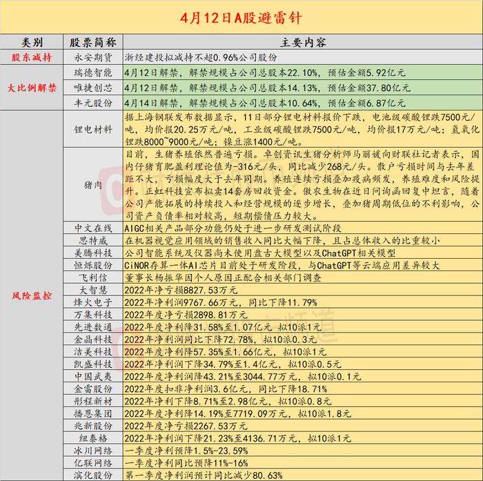 4月12日投资避雷针：两天大涨超30% 公司却称机器视觉领域销售大幅下降