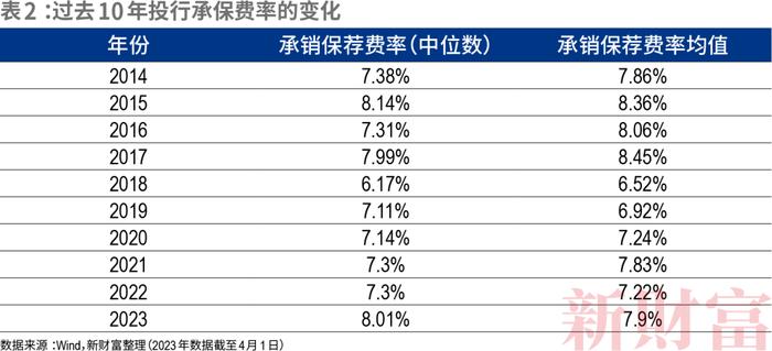 承保费仅几百万，IPO前投资或劲赚41亿！有的净利润高达80%！投行生意经大变！全面注册制下“三投联动”发力，谁将领航？