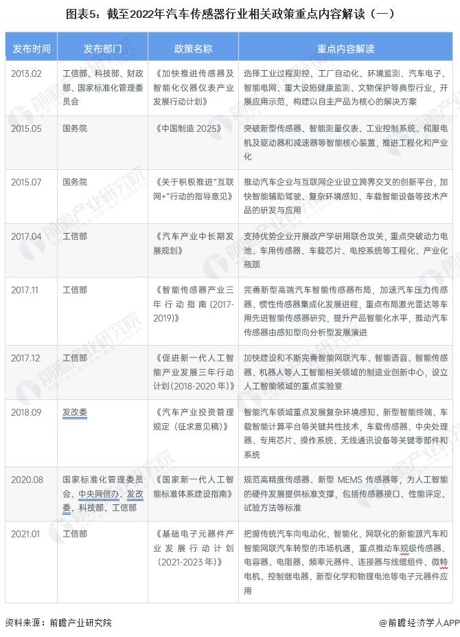 预见2023：《2023年中国汽车传感器行业全景图谱》(附市场现状、竞争格局和发展趋势等)