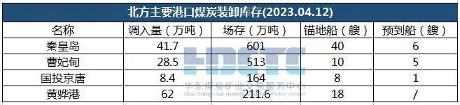 【港口动态】2023年04月12日北方港、长江港口动态