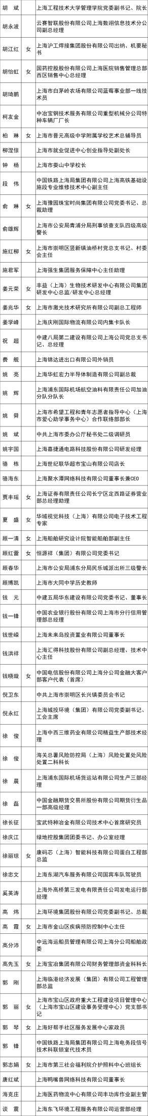 2023年上海市五一劳动奖候选对象正在公示！来看都有谁