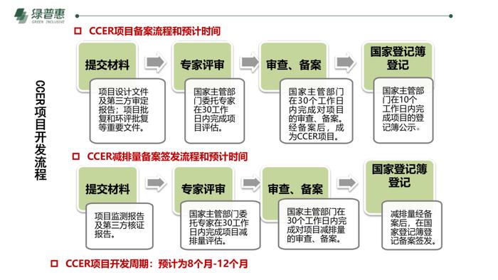 绿普惠《信用碳资产及温室气体自愿减排项目开发》