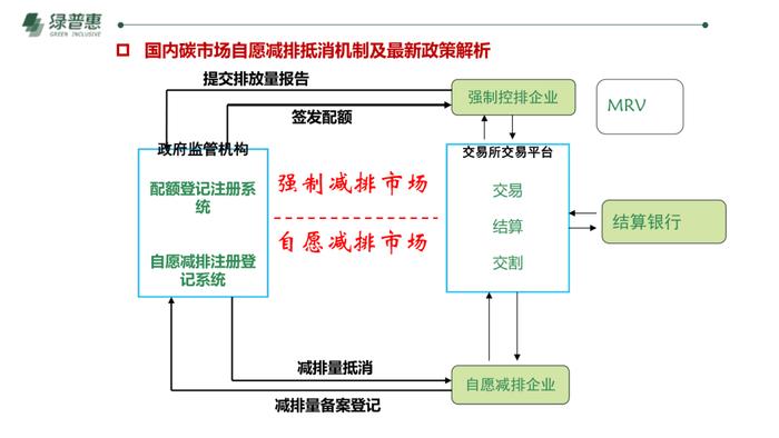 绿普惠《信用碳资产及温室气体自愿减排项目开发》