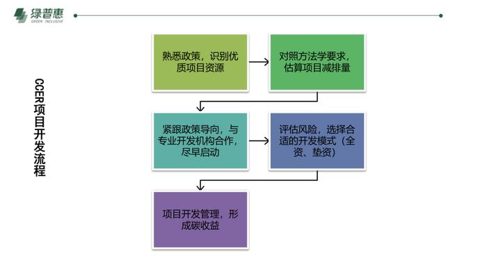 绿普惠《信用碳资产及温室气体自愿减排项目开发》