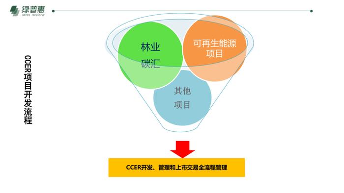 绿普惠《信用碳资产及温室气体自愿减排项目开发》