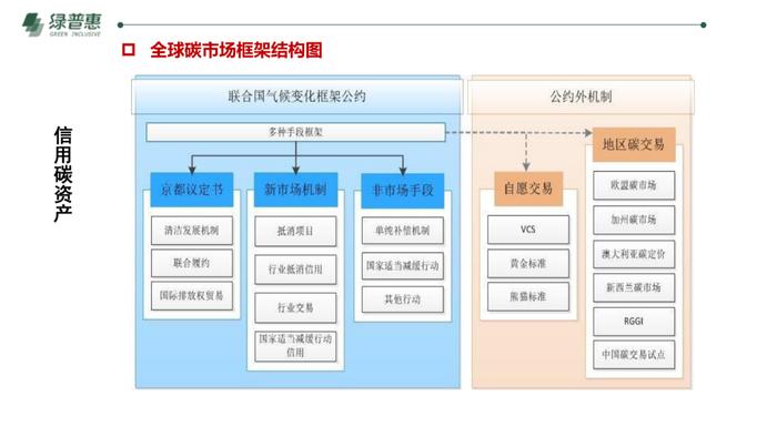 绿普惠《信用碳资产及温室气体自愿减排项目开发》